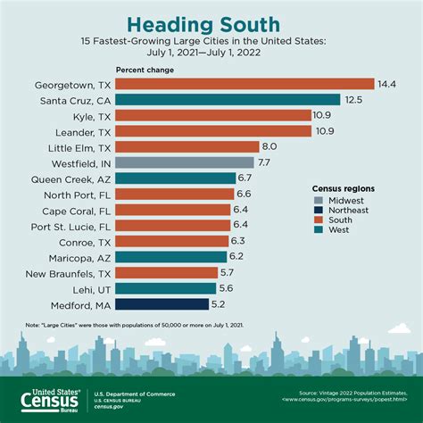 The U.S. Census Bureau ranks San Antonio as nation's third-fastest growing city. | San Antonio ...