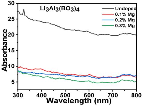 Effect of Mg on the Structural, Optical and Thermoluminescence ...