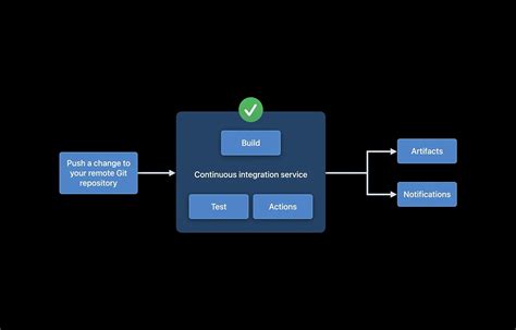 Image result for Xcode Ci