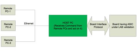 Simulation vs lab validation for IC debug - EE Times India