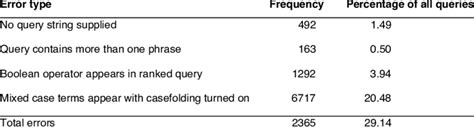 What Is a Query Error 的图像结果