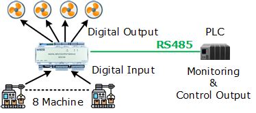 Digital Input/Output Module 的图像结果