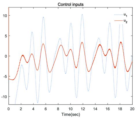 Image result for Control System Inputs