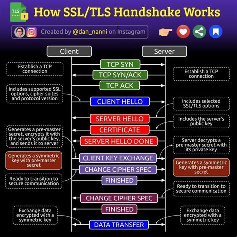 Image result for SSL Handshake Explained