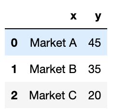 Image result for Nested Donut Chart