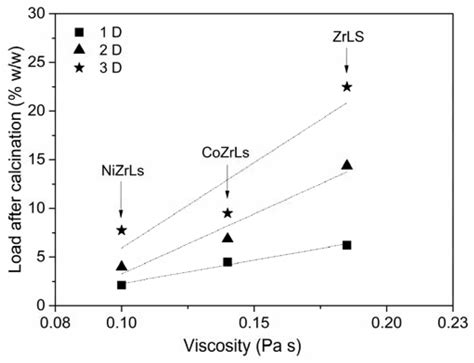Catalysts | December 2015 - Browse Articles