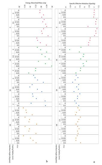 Bioinspired Honeycomb Core Design: An Experimental Study of the Role of ...