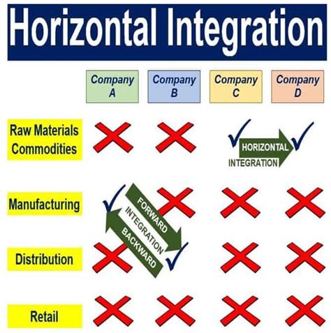 Image result for Horizontal Integration Simple Meaning