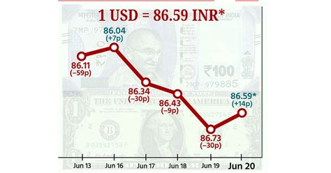 டாலருக்கு நிகரான ரூபாய் மதிப்பு 14 காசுகள் உயர்ந்து ரு.86.59 ஆக முடிவு ...