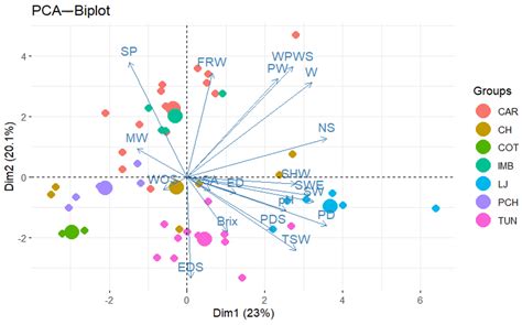 Fruit Characterization of Passiflora ligularis in Different Andean ...