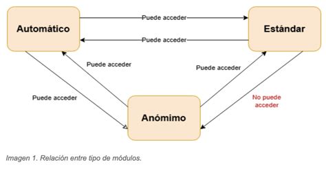 Image result for Modulos En Java Codigo