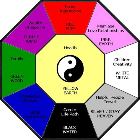 Image result for Feng Shui Color Wheel