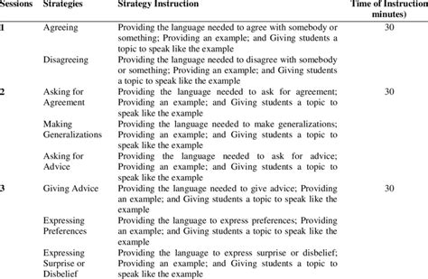 Image result for Transactional Strategy Instruction