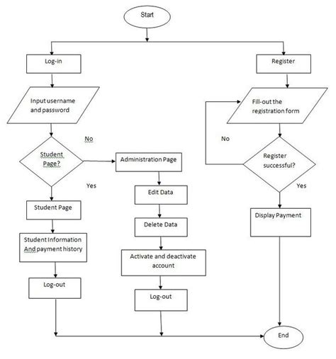 Image result for Flow Chart Ofinsertion Sort