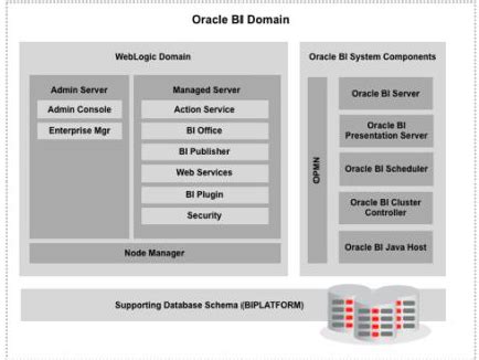 Image result for Oracle OBIEE Answers Tutorial