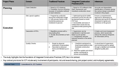 Corporate Tower | CEPT - Portfolio
