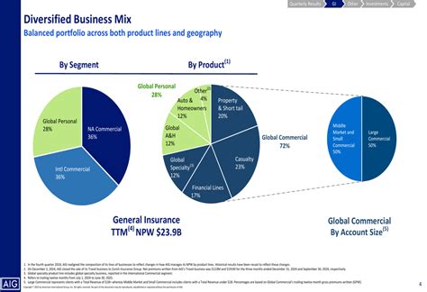 AIG Q2 2025 slides: adjusted EPS surges 56%, combined ratio improves to ...