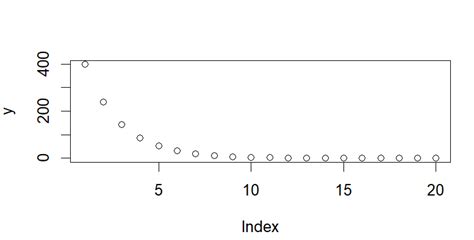 Image result for Negative Exponential Distribution