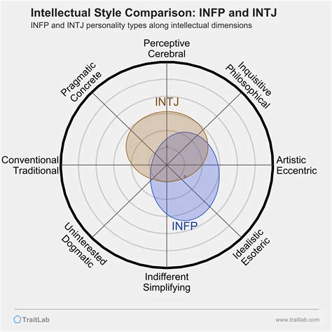 INFP and INTJ Compatibility: Relationships, Friendships, and Partnerships