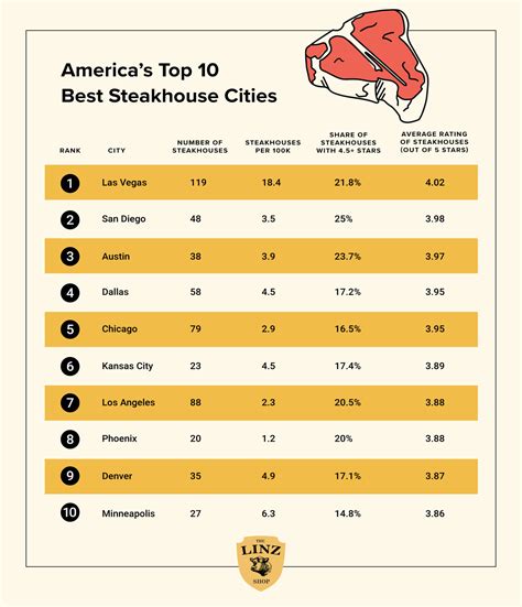 America's Best Cities for Meat Lovers | The Linz Shop