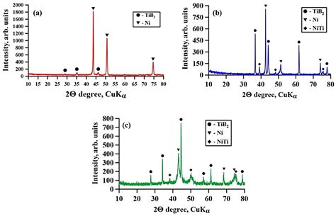 Effect of the Mass Fraction of NiTi–TiB2 SHS-Particles on the Phase ...