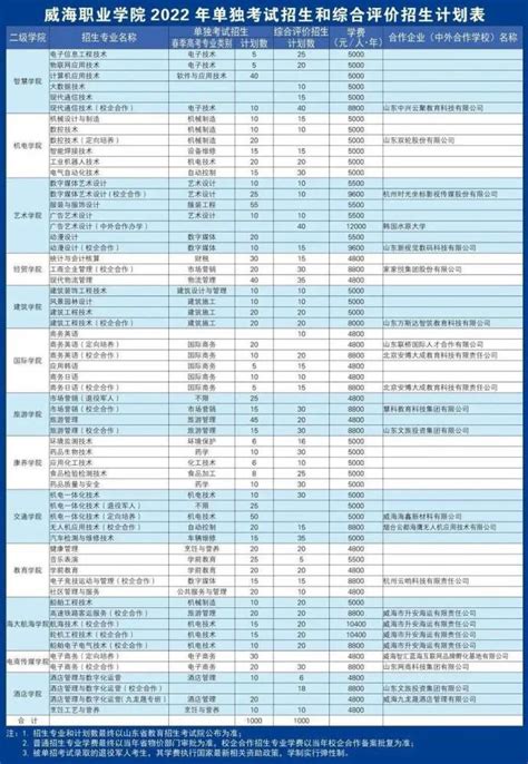 2022年中考招生计划——市区普通高中等学校招生计划-徐州市教育考试院