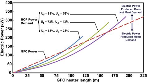 Compressors and pump electric power demand, and electric power ...