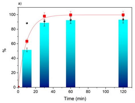 Efficient Oxidative Esterification of Furfural Using Au Nanoparticles ...