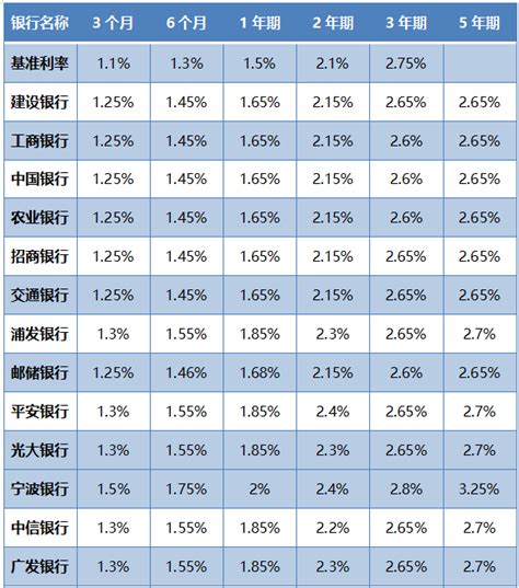 银行定期存款利率表2023 四大行存款利率表2023一览 - 探其财经