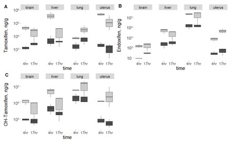 Limitations of Tamoxifen Application for In Vivo Genome Editing Using ...