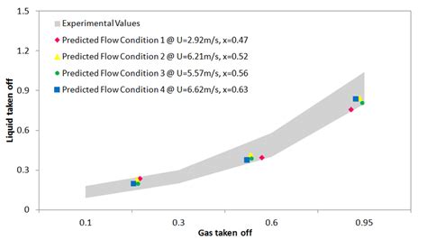 Image result for Flow Split Model