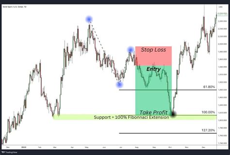Image result for Fibonacci Time Extensions Tool