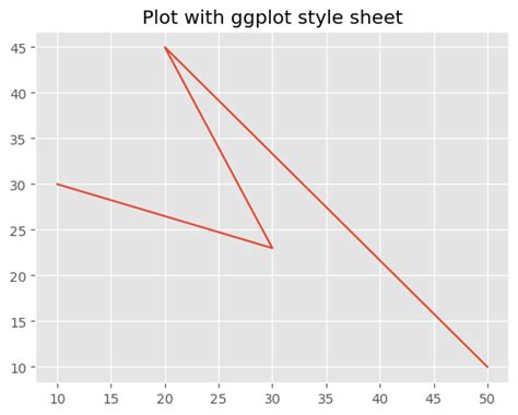 Plt.style.use Ggplot 的图像结果