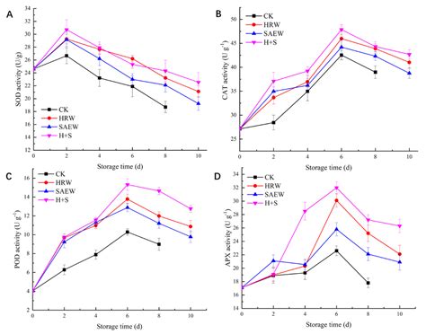 Hydrogen-Rich Water Treatment of Fresh-Cut Kiwifruit with Slightly ...