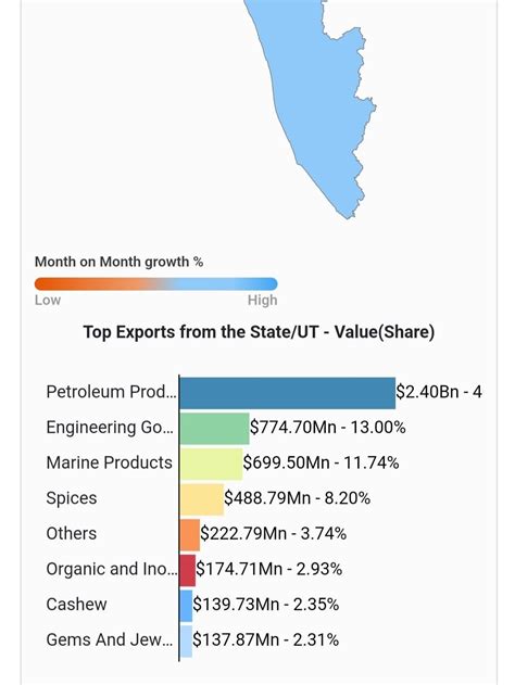 Kerala International Exports by Category : r/Kerala