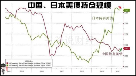 罕见！5月，中国增持美债109亿美元！为何日本却意外减持58亿？_腾讯新闻