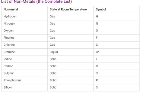 Metals & Non Metals Characteristics in Periodic Table | AESL