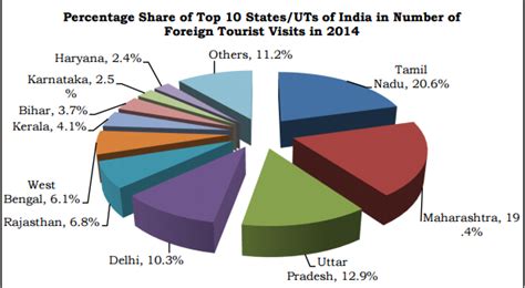 How credible is Incredible India? Incredible Campaign Case Study India ...