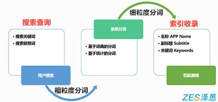 ASO优化关键词中文分词算法原理 - 泽思APP运营推广博客