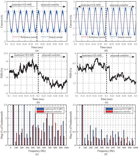 Total Harmonic Distortion Oriented Finite Control Set Model Predictive ...