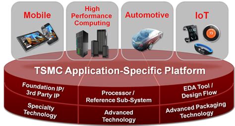 Image result for TSMC Technology Tutorials