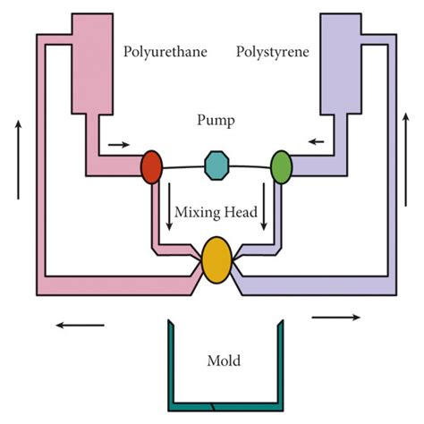Reaction Injection Molding Process 的图像结果