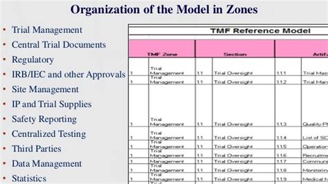 Image result for eTMF Planner DIA Reference Model