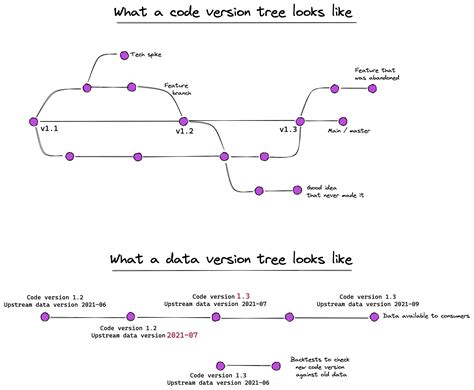 Image result for Data Versioning
