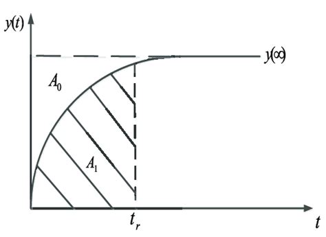 Image result for Addition Using Area Method