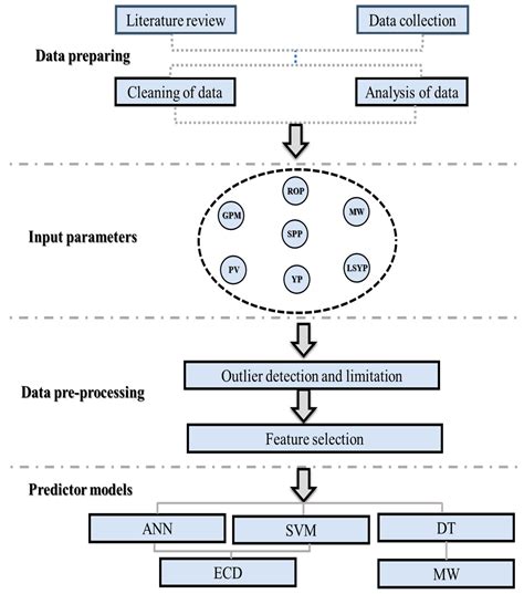 A Developed Robust Model and Artificial Intelligence Techniques to ...
