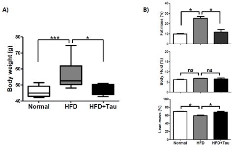 Taurine Stimulates Thermoregulatory Genes in Brown Fat Tissue and ...
