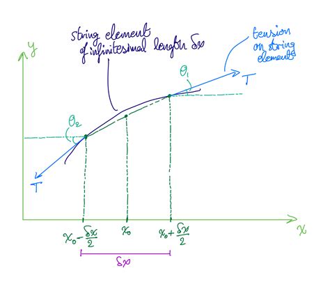 Waves I: The Wave Equation for Waves on a String
