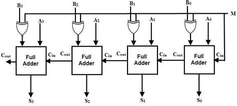 Image result for Four-Bit Parallel Adder