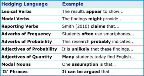 Image result for Hedging Language